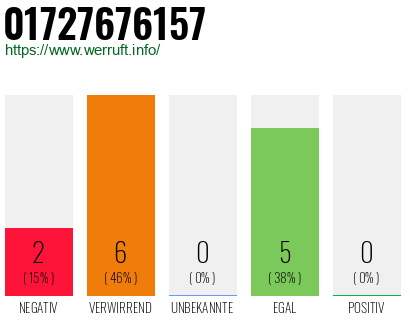 Rufnummer 01727676157 Telefonnummer 01727676157