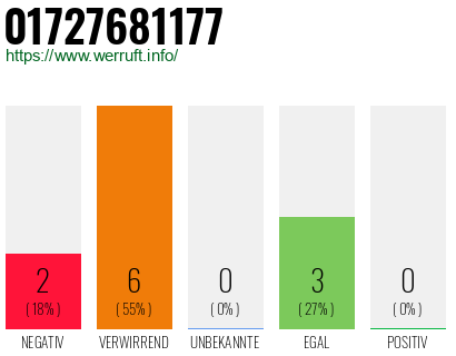 Rufnummer 01727681177 Telefonnummer 01727681177