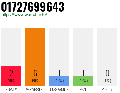 Rufnummer 01727699643 Telefonnummer 01727699643