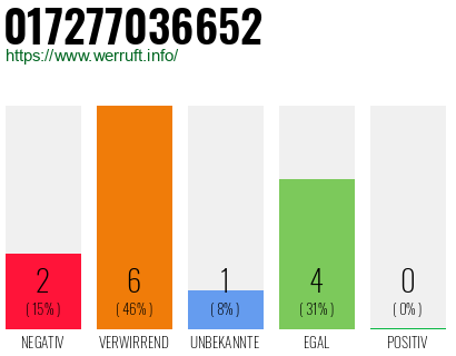 Rufnummer 017277036652 Telefonnummer 017277036652