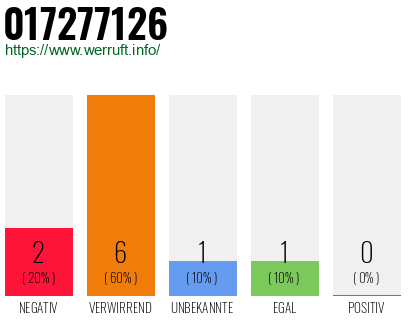 Rufnummer 017277126 Telefonnummer 017277126