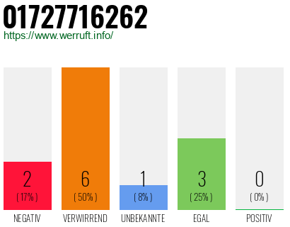 Rufnummer 01727716262 Telefonnummer 01727716262