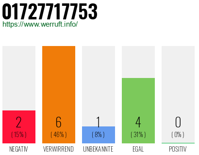Rufnummer 01727717753 Telefonnummer 01727717753