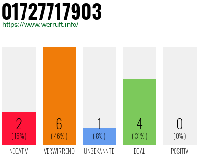 Rufnummer 01727717903 Telefonnummer 01727717903