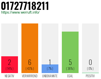 Rufnummer 01727718211 Telefonnummer 01727718211