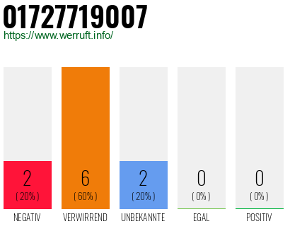 Rufnummer 01727719007 Telefonnummer 01727719007