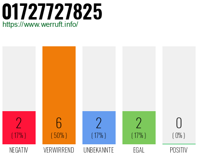 Rufnummer 01727727825 Telefonnummer 01727727825