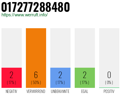 Rufnummer 017277288480 Telefonnummer 017277288480