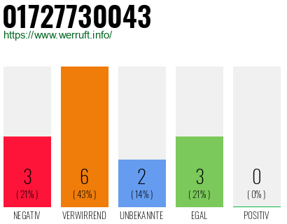 Rufnummer 01727730043 Telefonnummer 01727730043