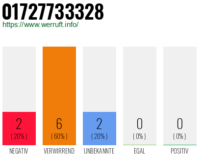 Rufnummer 01727733328 Telefonnummer 01727733328