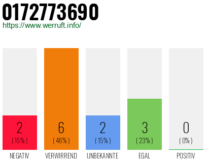 Rufnummer 0172773690 Telefonnummer 0172773690