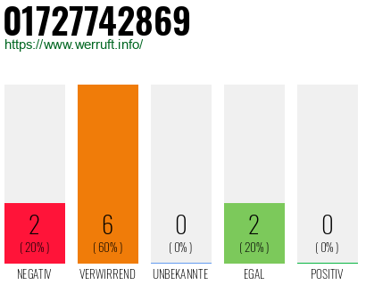 Rufnummer 01727742869 Telefonnummer 01727742869
