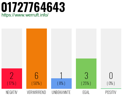 Rufnummer 01727764643 Telefonnummer 01727764643