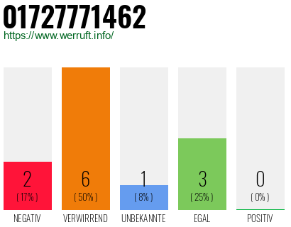 Rufnummer 01727771462 Telefonnummer 01727771462