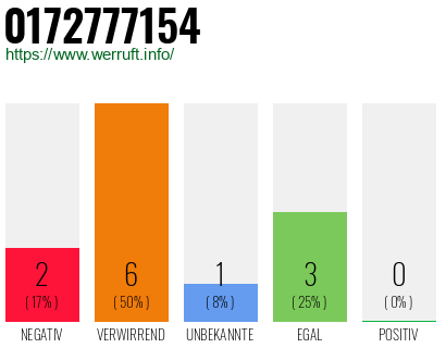 Rufnummer 0172777154 Telefonnummer 0172777154