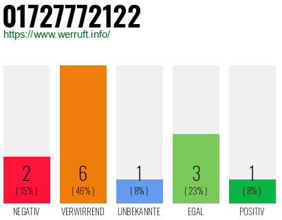 Rufnummer 01727772122 Telefonnummer 01727772122