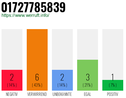 Rufnummer 01727785839 Telefonnummer 01727785839