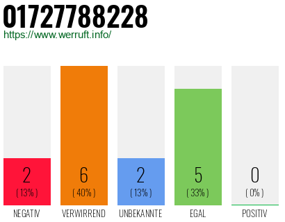 Rufnummer 01727788228 Telefonnummer 01727788228