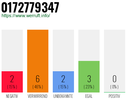Rufnummer 0172779347 Telefonnummer 0172779347