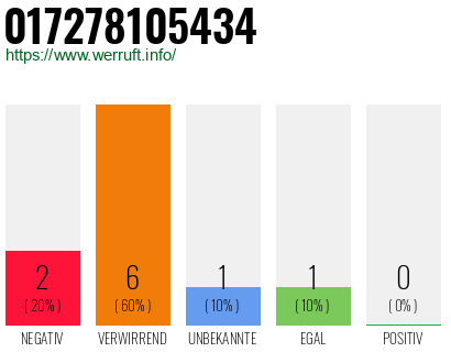 Rufnummer 017278105434 Telefonnummer 017278105434
