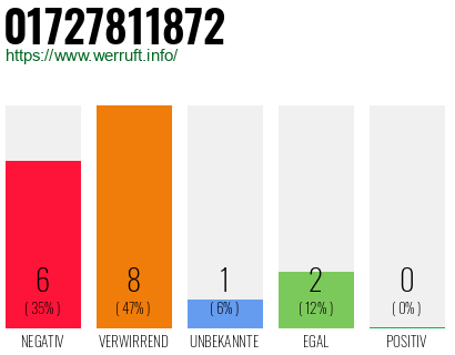 Rufnummer 01727811872 Telefonnummer 01727811872