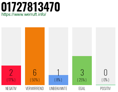 Rufnummer 01727813470 Telefonnummer 01727813470