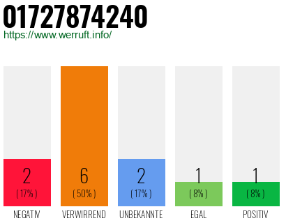 Rufnummer 01727874240 Telefonnummer 01727874240