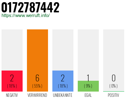 Rufnummer 0172787442 Telefonnummer 0172787442