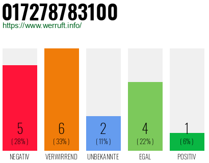 Rufnummer 017278783100 Telefonnummer 017278783100