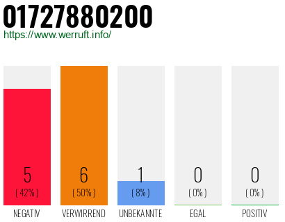 Rufnummer 01727880200 Telefonnummer 01727880200
