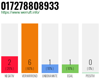 Rufnummer 017278808933 Telefonnummer 017278808933