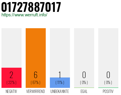 Rufnummer 01727887017 Telefonnummer 01727887017