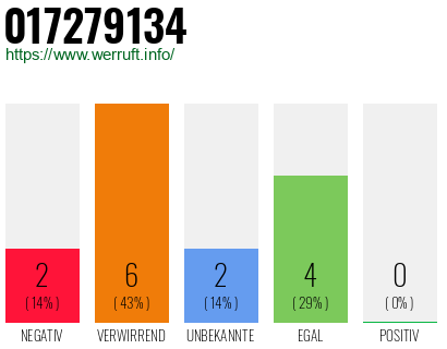 Rufnummer 017279134 Telefonnummer 017279134