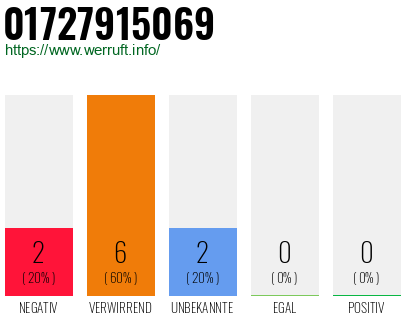 Rufnummer 01727915069 Telefonnummer 01727915069