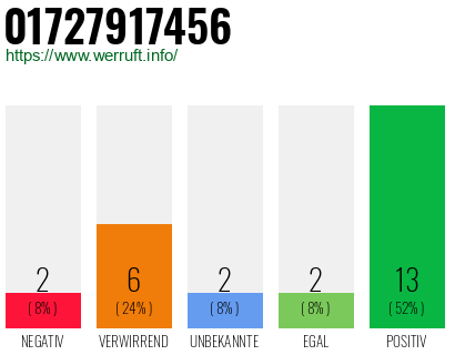 Rufnummer 01727917456 Telefonnummer 01727917456