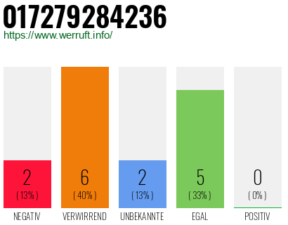 Rufnummer 017279284236 Telefonnummer 017279284236