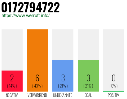 Telefonnummer 0172794722