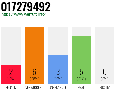 Rufnummer 017279492 Telefonnummer 017279492