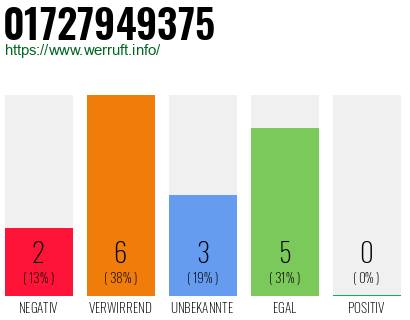 Rufnummer 01727949375 Telefonnummer 01727949375