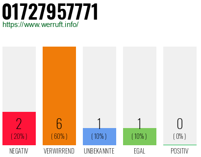 Rufnummer 01727957771 Telefonnummer 01727957771