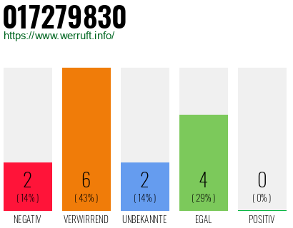 Rufnummer 017279830 Telefonnummer 017279830