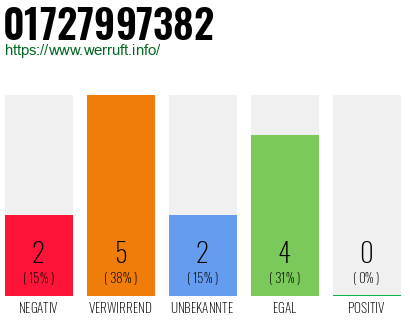 Telefonnummer 01727997382