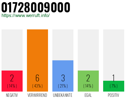 Rufnummer 01728009000 Telefonnummer 01728009000