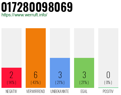 Rufnummer 017280098069 Telefonnummer 017280098069