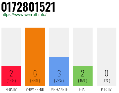 Rufnummer 0172801521 Telefonnummer 0172801521