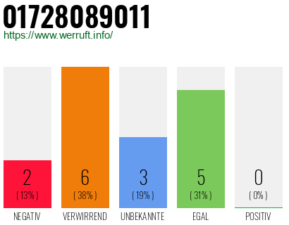 Rufnummer 01728089011 Telefonnummer 01728089011