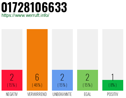 Rufnummer 01728106633 Telefonnummer 01728106633