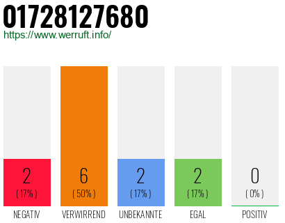 Rufnummer 01728127680 Telefonnummer 01728127680