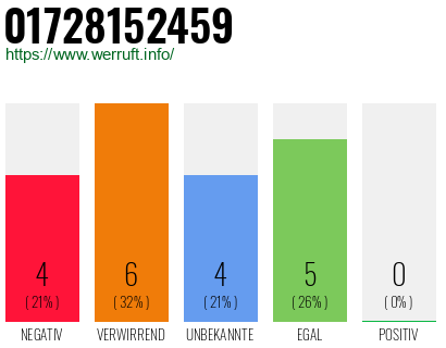 Rufnummer 01728152459 Telefonnummer 01728152459