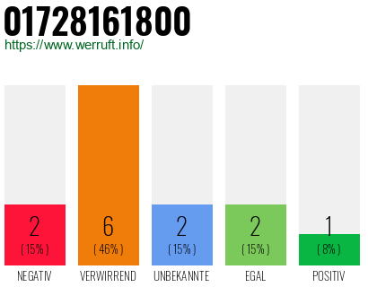 Rufnummer 01728161800 Telefonnummer 01728161800